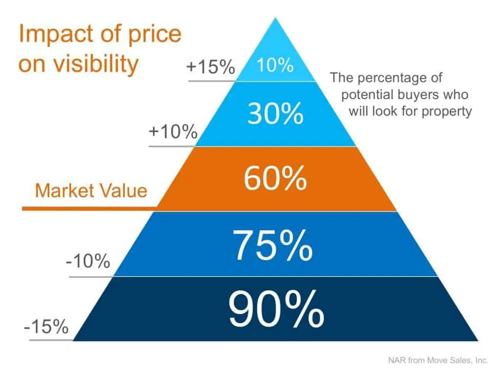 pricing a home